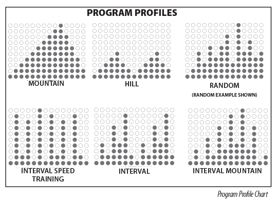 A program profile chart for interval speed training mountain hill and random