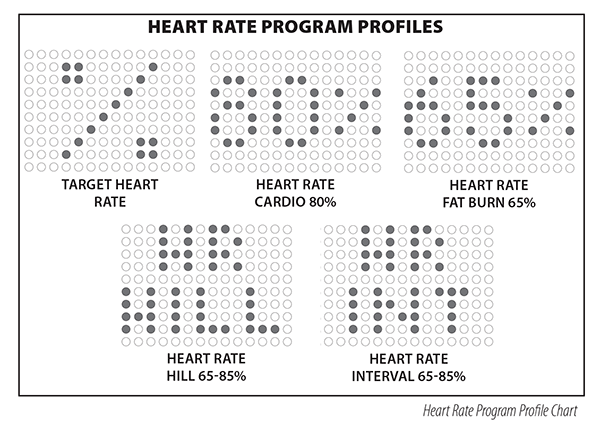 A chart showing different heart rate program profiles