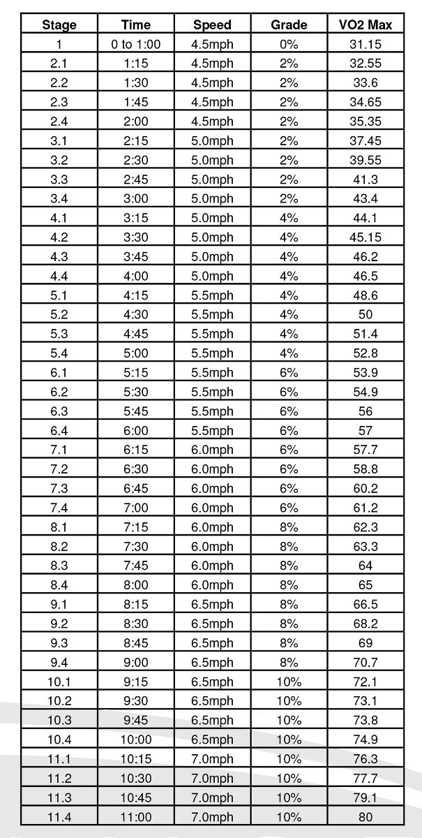 Mets Treadmill Chart